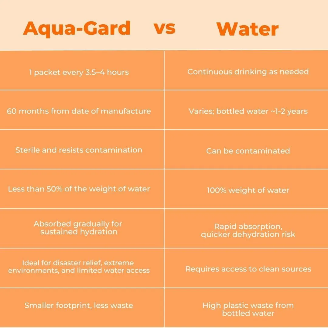 Aqua-Gard - Approved Emergency Hydration Gel for Disaster Preparedness, Survival Kits, and Emergency Water Storage - Fresh Orange Flavor